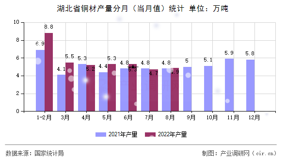湖北省銅材產(chǎn)量分月（當(dāng)月值）統(tǒng)計(jì)