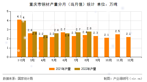 重慶市銅材產(chǎn)量分月（當(dāng)月值）統(tǒng)計(jì)