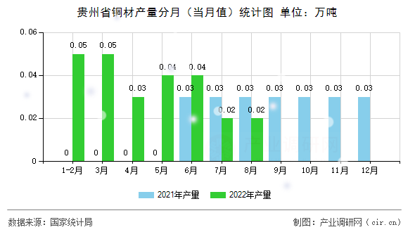 貴州省銅材產(chǎn)量分月（當(dāng)月值）統(tǒng)計(jì)圖