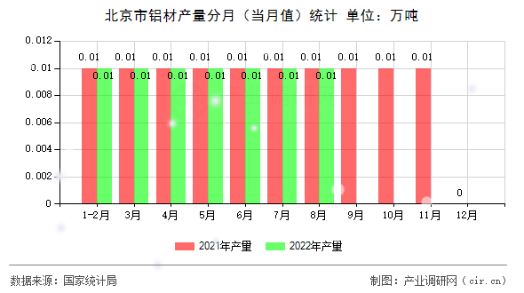 北京市鋁材產(chǎn)量分月（當月值）統(tǒng)計
