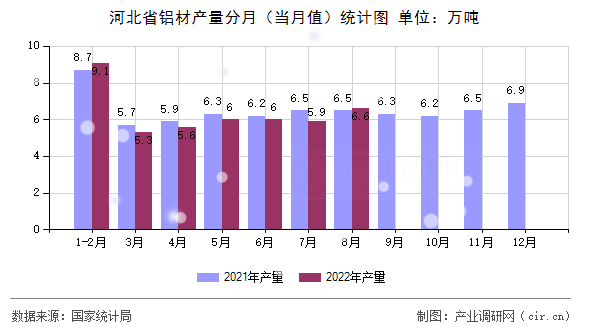 河北省鋁材產(chǎn)量分月（當(dāng)月值）統(tǒng)計(jì)圖