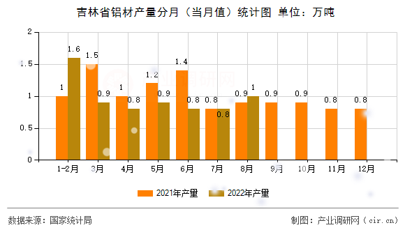 吉林省鋁材產(chǎn)量分月（當(dāng)月值）統(tǒng)計(jì)圖