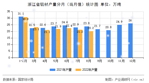 浙江省鋁材產(chǎn)量分月（當(dāng)月值）統(tǒng)計(jì)圖