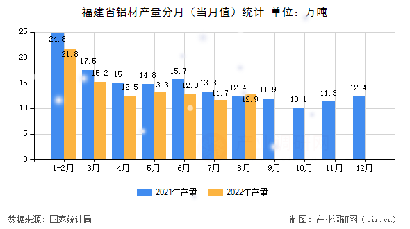 福建省鋁材產量分月（當月值）統計