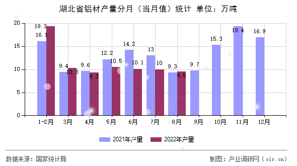 湖北省鋁材產(chǎn)量分月（當月值）統(tǒng)計