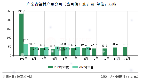 廣東省鋁材產(chǎn)量分月（當月值）統(tǒng)計圖
