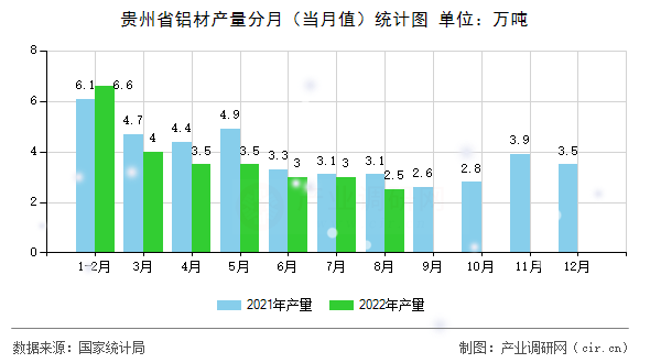 貴州省鋁材產(chǎn)量分月（當月值）統(tǒng)計圖
