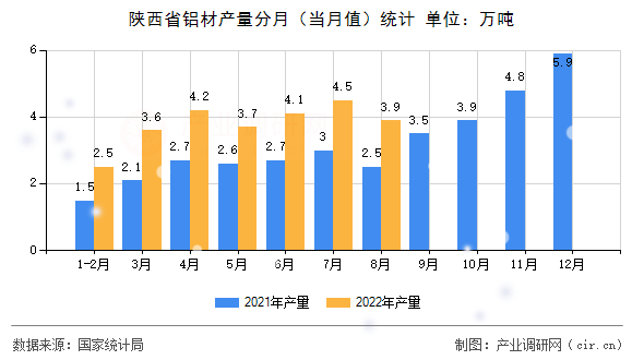 陜西省鋁材產(chǎn)量分月（當月值）統(tǒng)計