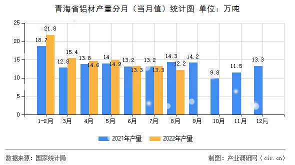 青海省鋁材產(chǎn)量分月（當(dāng)月值）統(tǒng)計(jì)圖