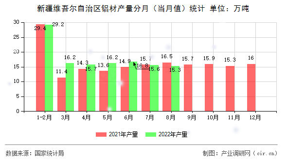 新疆維吾爾自治區(qū)鋁材產(chǎn)量分月（當月值）統(tǒng)計