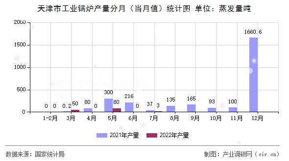 天津市工業(yè)鍋爐產(chǎn)量分月（當月值）統(tǒng)計圖