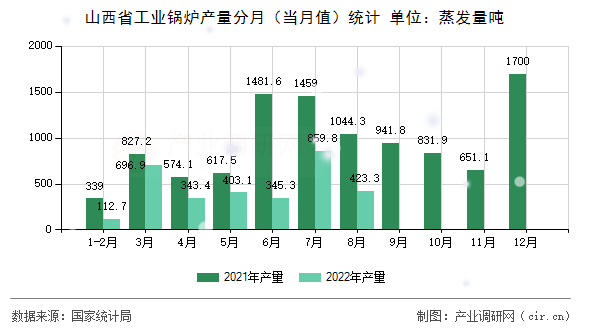 山西省工業(yè)鍋爐產(chǎn)量分月（當月值）統(tǒng)計