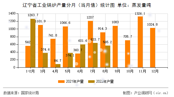 遼寧省工業(yè)鍋爐產(chǎn)量分月（當(dāng)月值）統(tǒng)計(jì)圖