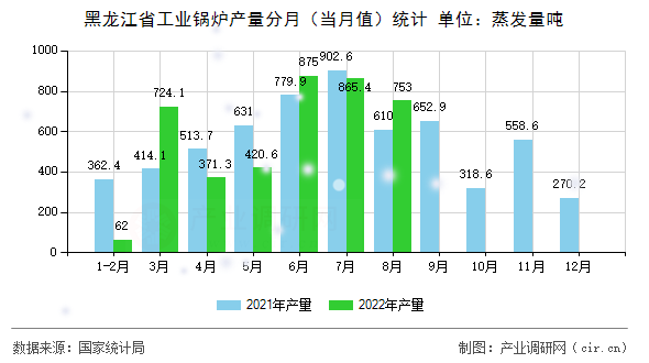黑龍江省工業(yè)鍋爐產(chǎn)量分月（當月值）統(tǒng)計