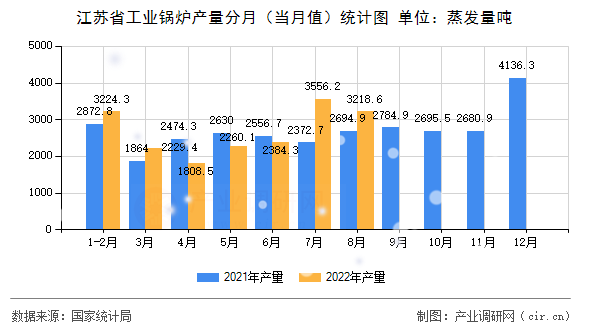 江蘇省工業(yè)鍋爐產(chǎn)量分月（當(dāng)月值）統(tǒng)計(jì)圖