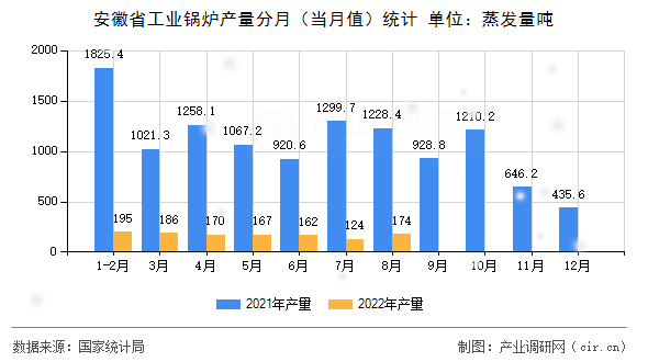 安徽省工業(yè)鍋爐產(chǎn)量分月（當(dāng)月值）統(tǒng)計(jì)