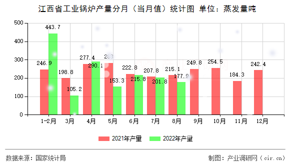 江西省工業(yè)鍋爐產(chǎn)量分月（當(dāng)月值）統(tǒng)計(jì)圖