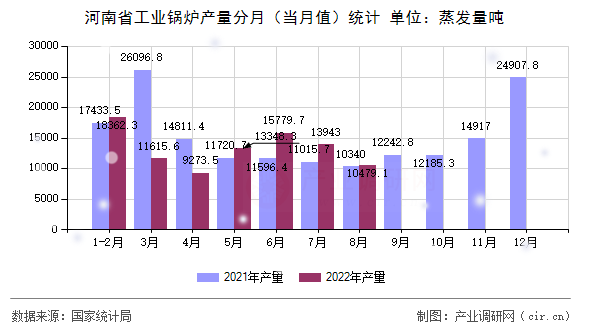 河南省工業(yè)鍋爐產(chǎn)量分月（當月值）統(tǒng)計