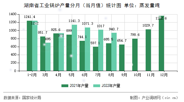 湖南省工業(yè)鍋爐產(chǎn)量分月（當(dāng)月值）統(tǒng)計(jì)圖