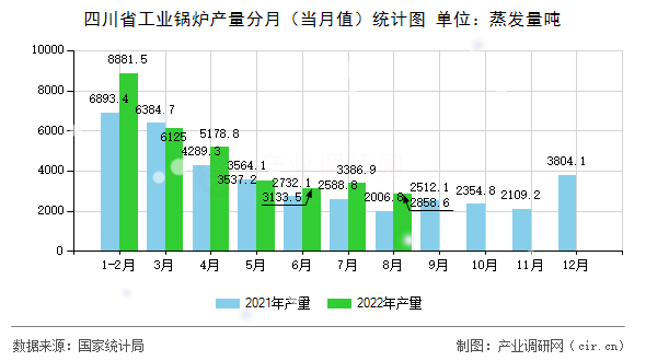 四川省工業(yè)鍋爐產(chǎn)量分月（當(dāng)月值）統(tǒng)計(jì)圖