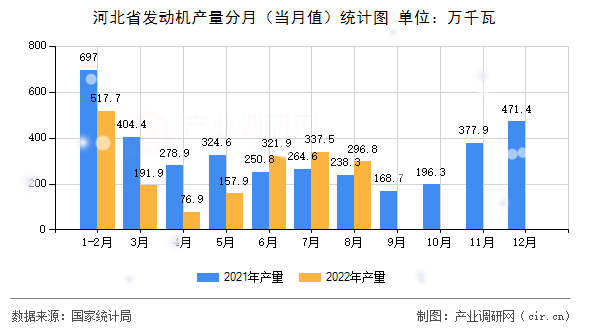 河北省發(fā)動機產(chǎn)量分月（當(dāng)月值）統(tǒng)計圖