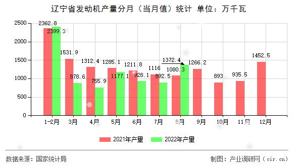 遼寧省發(fā)動機(jī)產(chǎn)量分月（當(dāng)月值）統(tǒng)計