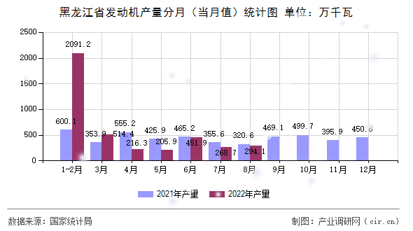 黑龍江省發(fā)動(dòng)機(jī)產(chǎn)量分月（當(dāng)月值）統(tǒng)計(jì)圖