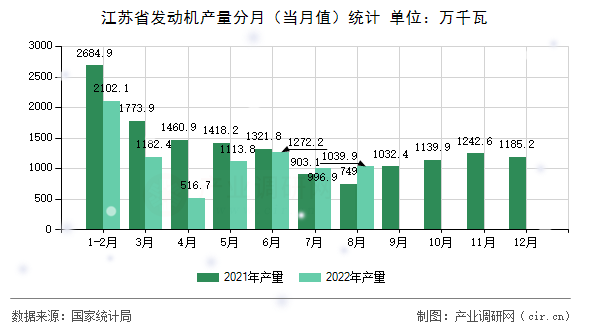 江蘇省發(fā)動機產(chǎn)量分月（當(dāng)月值）統(tǒng)計