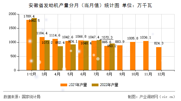 安徽省發(fā)動機(jī)產(chǎn)量分月（當(dāng)月值）統(tǒng)計圖