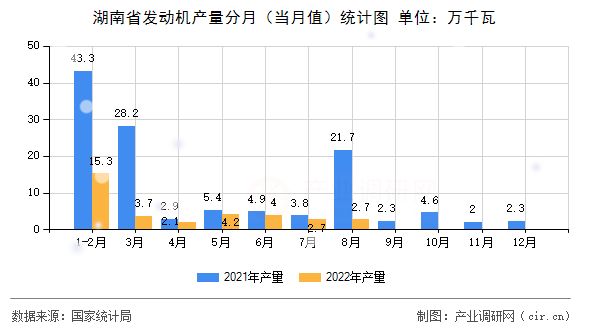 湖南省發(fā)動(dòng)機(jī)產(chǎn)量分月（當(dāng)月值）統(tǒng)計(jì)圖