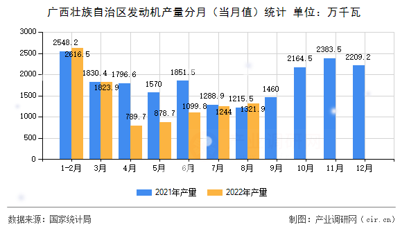 廣西壯族自治區(qū)發(fā)動機產(chǎn)量分月（當月值）統(tǒng)計