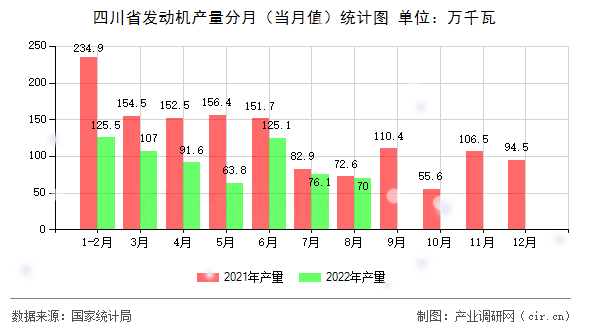 四川省發(fā)動(dòng)機(jī)產(chǎn)量分月（當(dāng)月值）統(tǒng)計(jì)圖