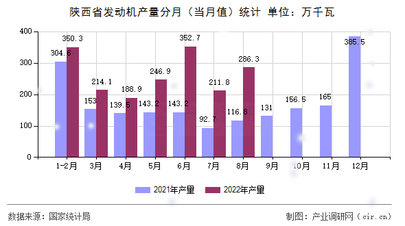 陜西省發(fā)動機(jī)產(chǎn)量分月（當(dāng)月值）統(tǒng)計