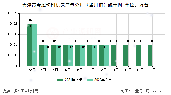 天津市金屬切削機(jī)床產(chǎn)量分月（當(dāng)月值）統(tǒng)計(jì)圖