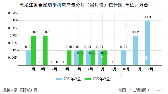 黑龍江省金屬切削機床產(chǎn)量分月（當(dāng)月值）統(tǒng)計圖