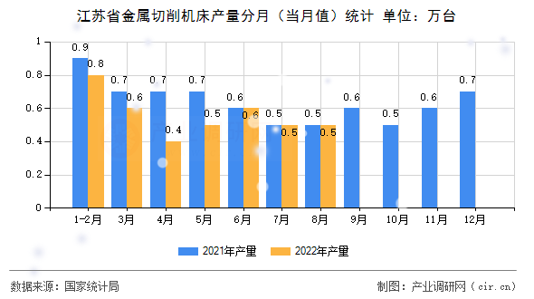 江蘇省金屬切削機(jī)床產(chǎn)量分月（當(dāng)月值）統(tǒng)計(jì)
