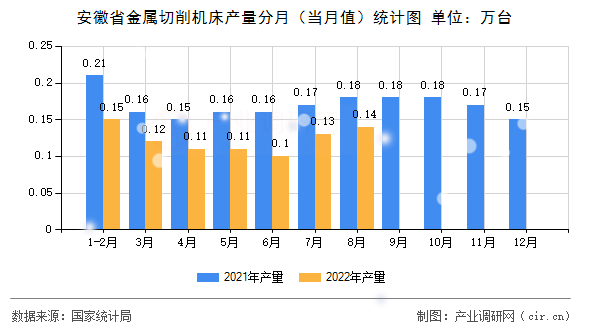 安徽省金屬切削機(jī)床產(chǎn)量分月（當(dāng)月值）統(tǒng)計(jì)圖