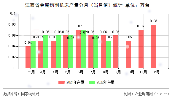 江西省金屬切削機床產(chǎn)量分月（當月值）統(tǒng)計