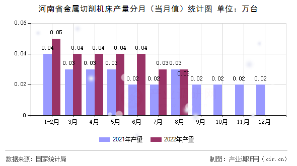 河南省金屬切削機(jī)床產(chǎn)量分月（當(dāng)月值）統(tǒng)計(jì)圖