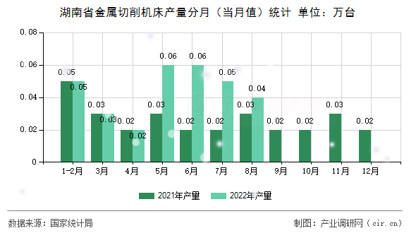 湖南省金屬切削機(jī)床產(chǎn)量分月（當(dāng)月值）統(tǒng)計(jì)