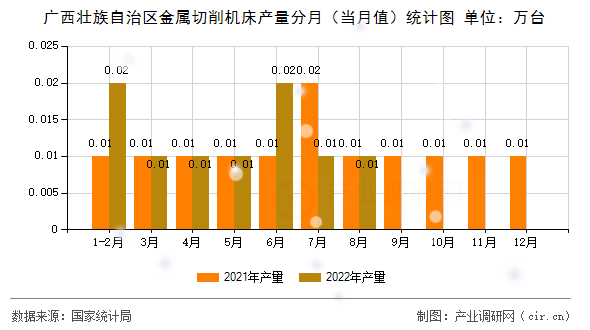 廣西壯族自治區(qū)金屬切削機床產量分月（當月值）統(tǒng)計圖