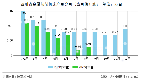 四川省金屬切削機(jī)床產(chǎn)量分月（當(dāng)月值）統(tǒng)計