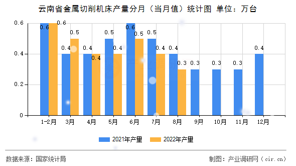 云南省金屬切削機(jī)床產(chǎn)量分月（當(dāng)月值）統(tǒng)計圖