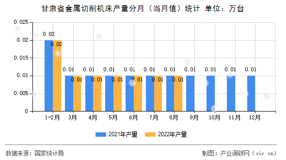 甘肅省金屬切削機床產量分月（當月值）統(tǒng)計