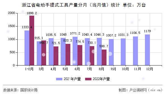 浙江省電動(dòng)手提式工具產(chǎn)量分月（當(dāng)月值）統(tǒng)計(jì)