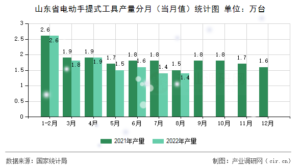 山東省電動(dòng)手提式工具產(chǎn)量分月（當(dāng)月值）統(tǒng)計(jì)圖