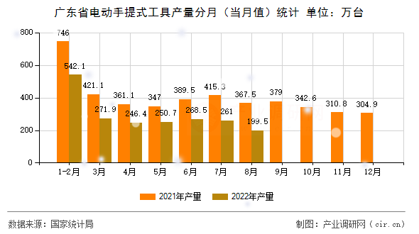 廣東省電動(dòng)手提式工具產(chǎn)量分月（當(dāng)月值）統(tǒng)計(jì)