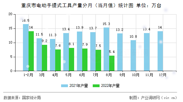 重慶市電動(dòng)手提式工具產(chǎn)量分月（當(dāng)月值）統(tǒng)計(jì)圖