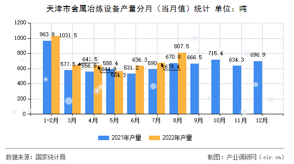 天津市金屬冶煉設(shè)備產(chǎn)量分月（當(dāng)月值）統(tǒng)計(jì)