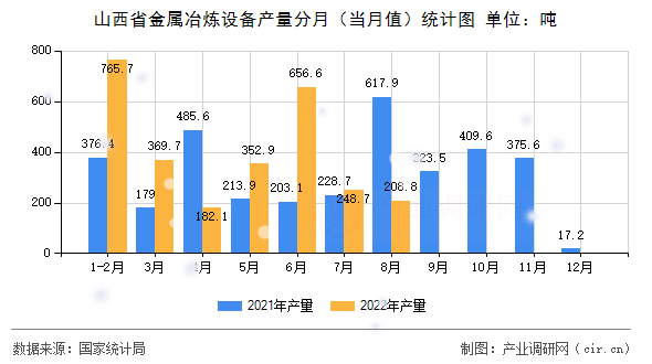 山西省金屬冶煉設(shè)備產(chǎn)量分月（當(dāng)月值）統(tǒng)計(jì)圖